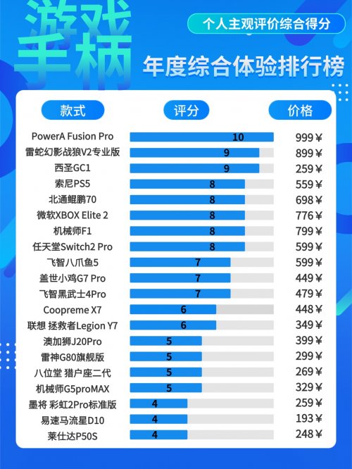 全球十大排名游戏                    2025年游戏手柄选购攻略：十大排名游戏手柄哪个牌子的好用？                                    