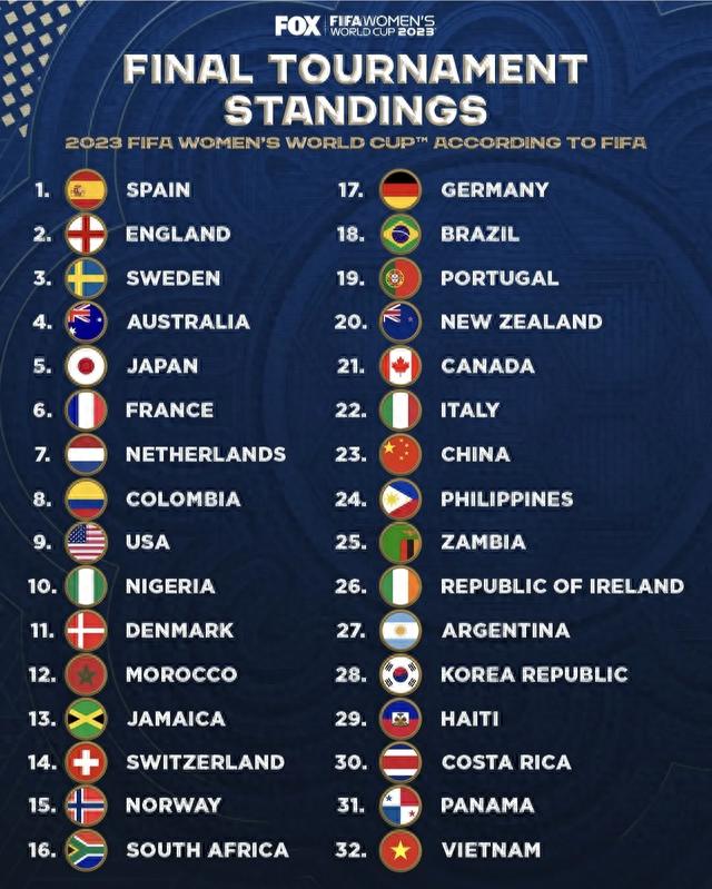 世界杯足球对手排名前十,世界杯排名前十的国家？