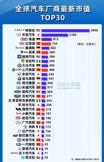 世界十大汽车公司是哪些？世界汽车产量排名前十