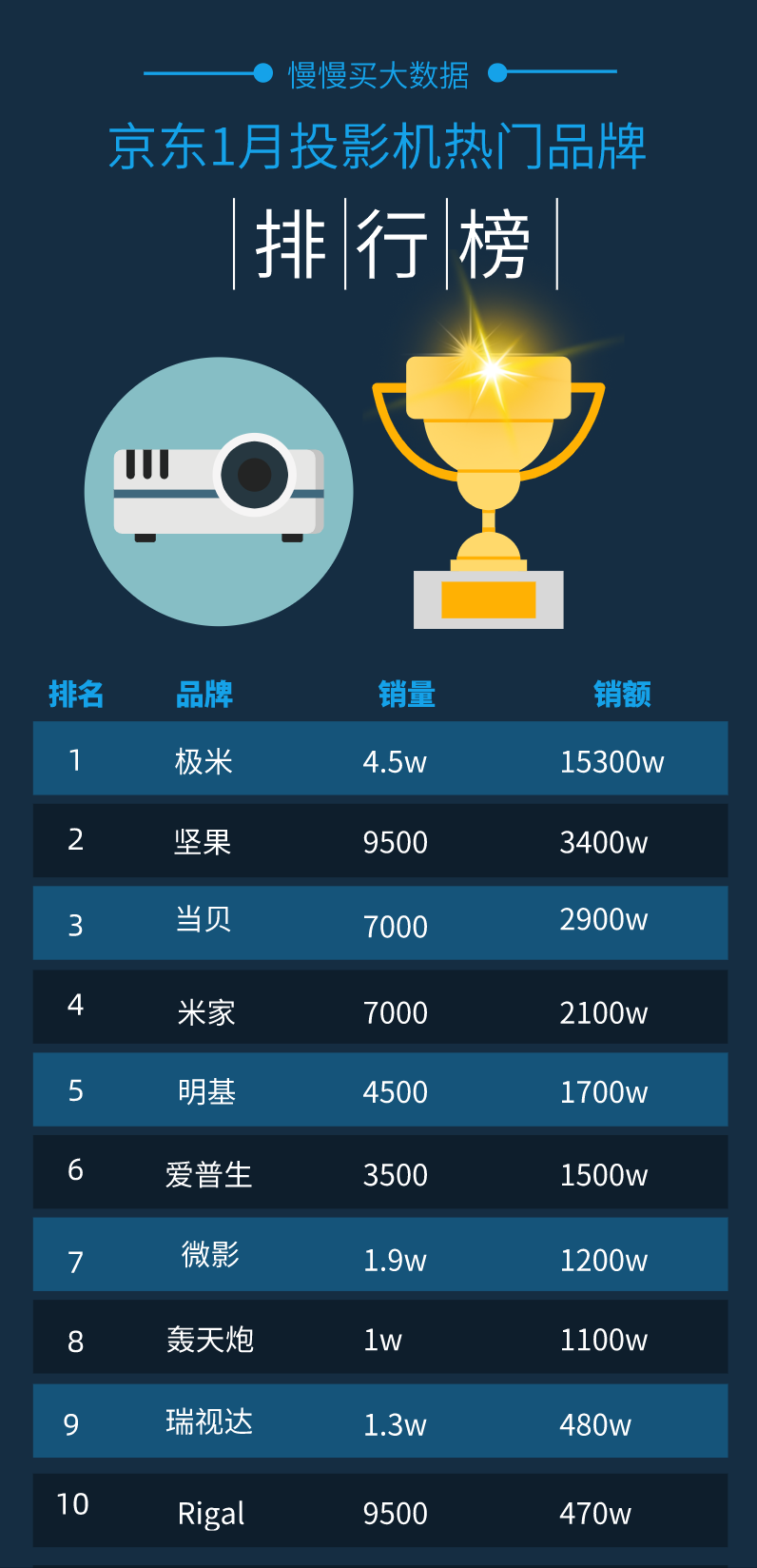 投影品牌十大排名（投影排名前十名）