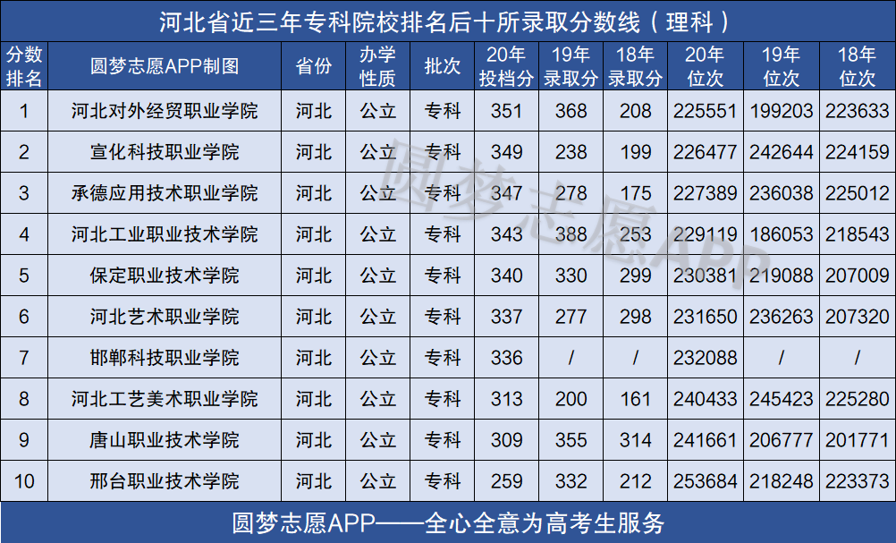 河北省专科十大排名,河北大专排行