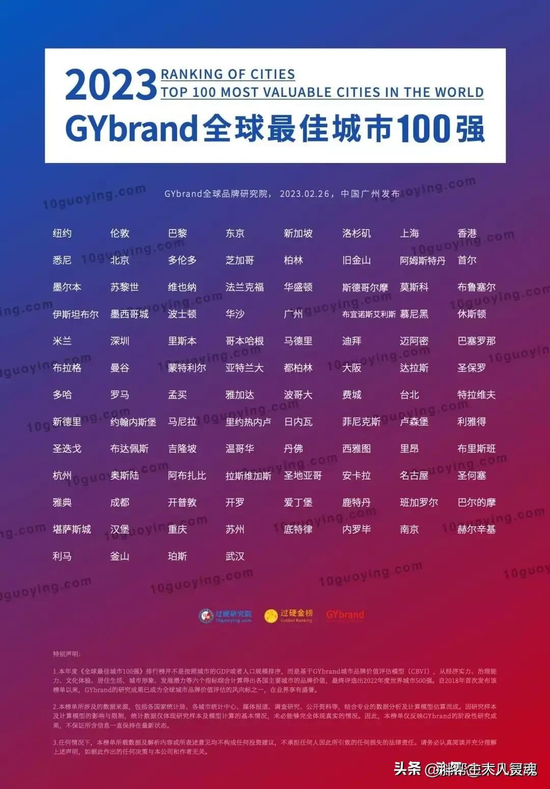 世界吸金城市排名前十有哪些全球10大城市