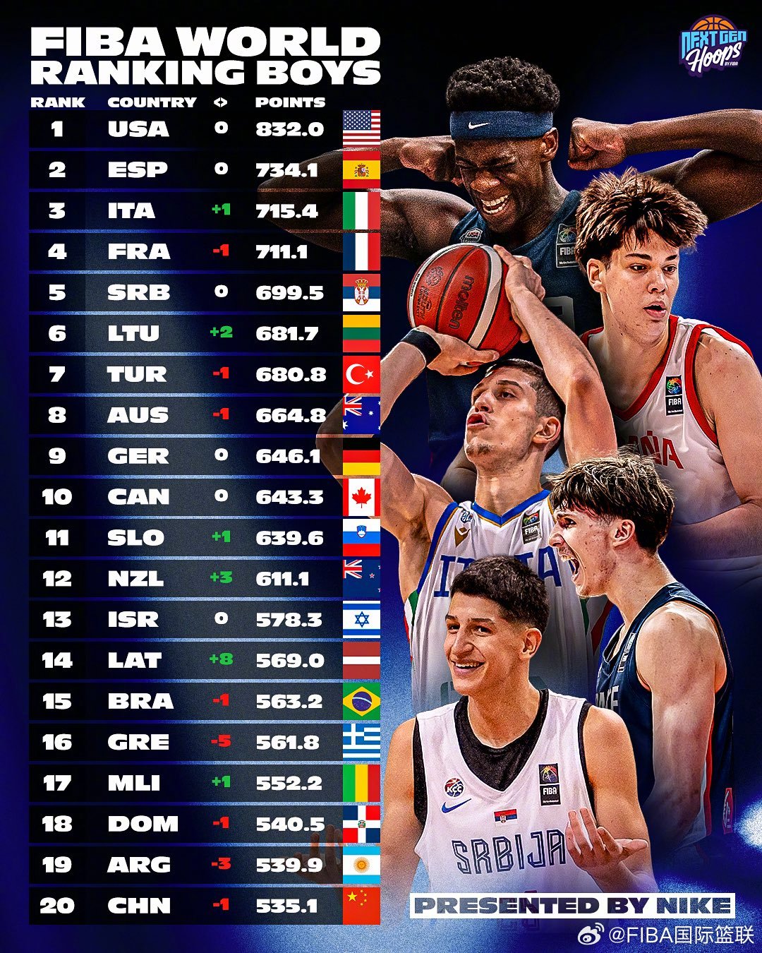 世界蓝球排名前十榜最新（世界十大篮球排名）