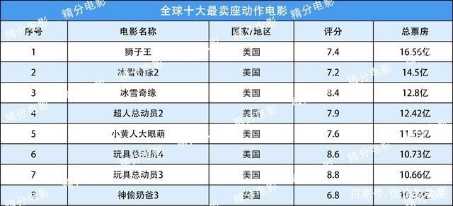 世界四大动画厂排名前十动画设计行业知名公司都有哪些？