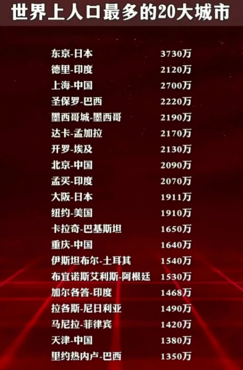 世界人口前十位的城市民航通：全球最大十座城市中国占两席