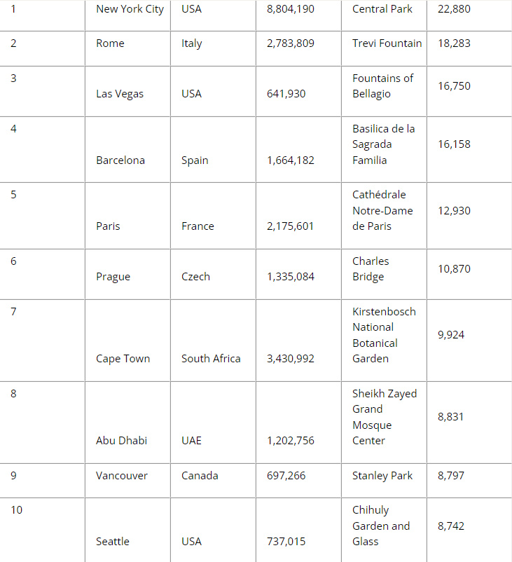 全世界前十美景排名第一世界十大美景排名