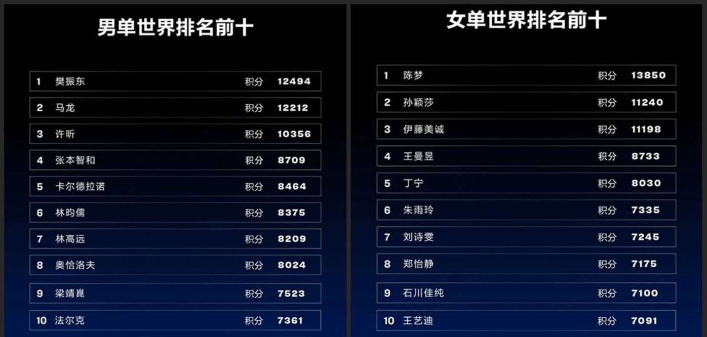 男单世界排名前十视频（男单实力排名）