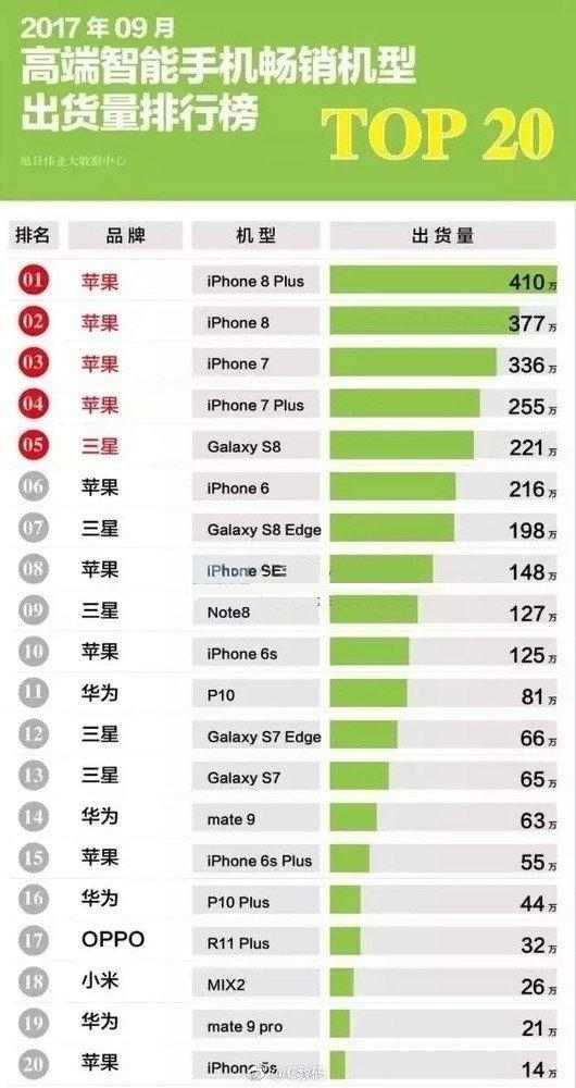 国际手机机型排名前十(世界销量机型前十名品牌)