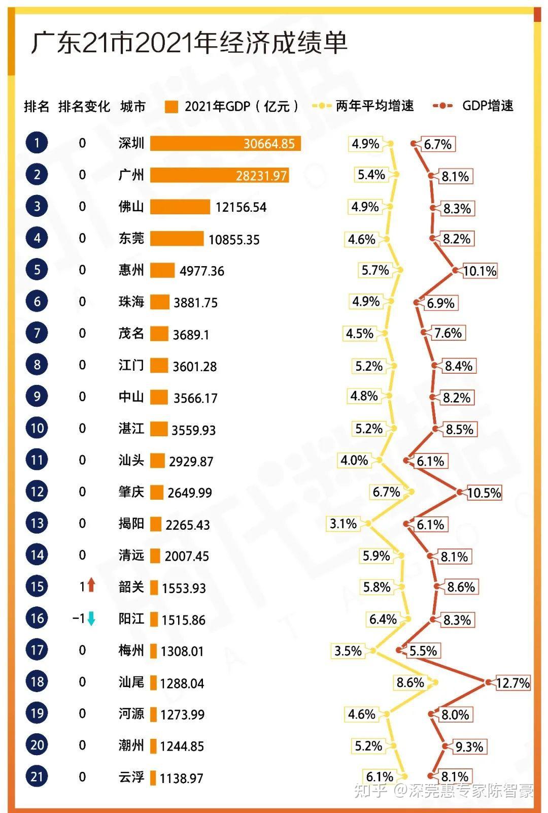 全球城市GDP排名前十（深圳gdp1002无标题）