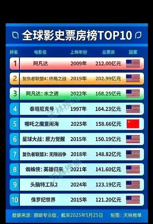 全世界最大影厅排名前十全世界最大影视库