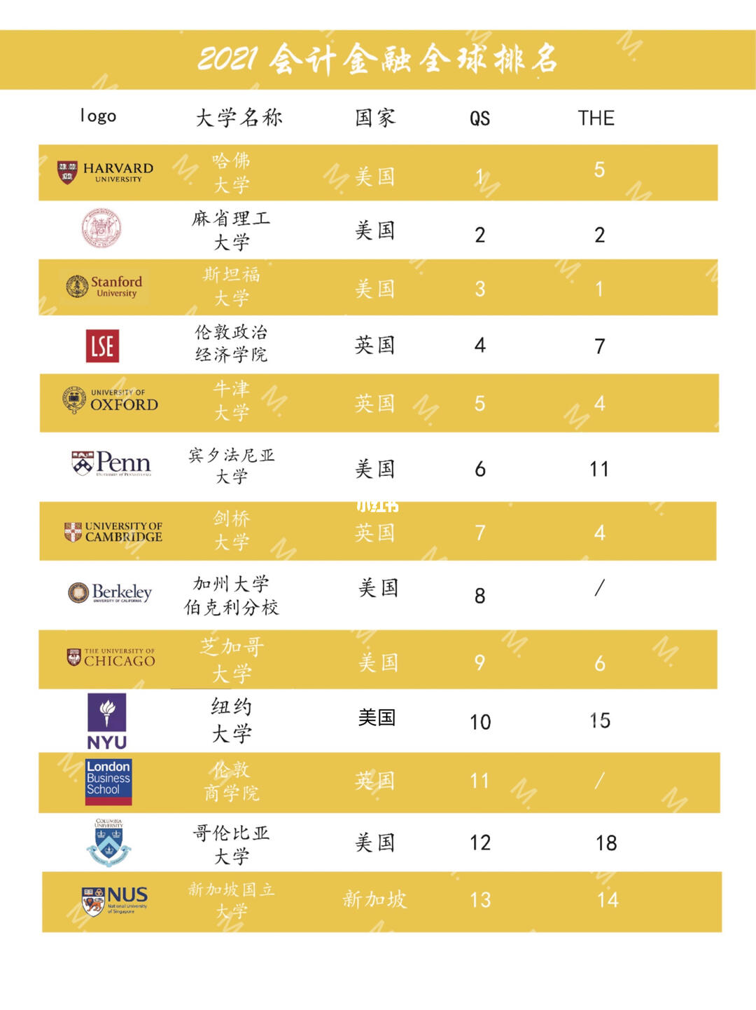 金融财会专业在哪个国家是最好的?是澳大利亚还是英国?世界前十财会学院有哪些学校