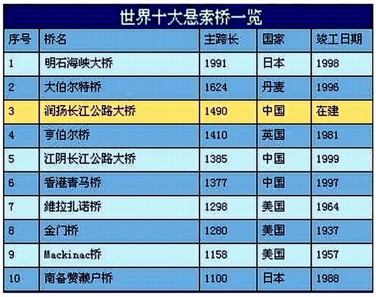 世界主要桥梁排名榜前十世界十大桥梁之最