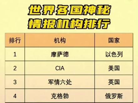 世界上公认最厉害的四大间谍组织分别是(世界十大情报局)